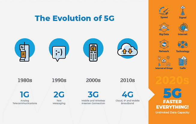 5G Evolution