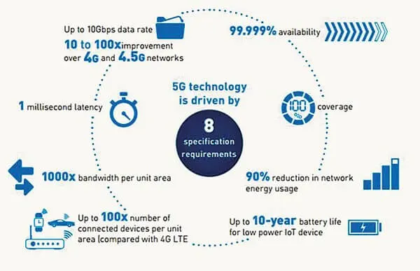 5G Specs