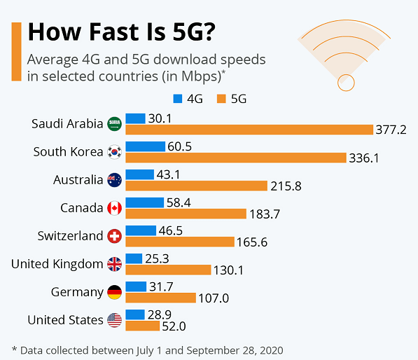 5G Speed