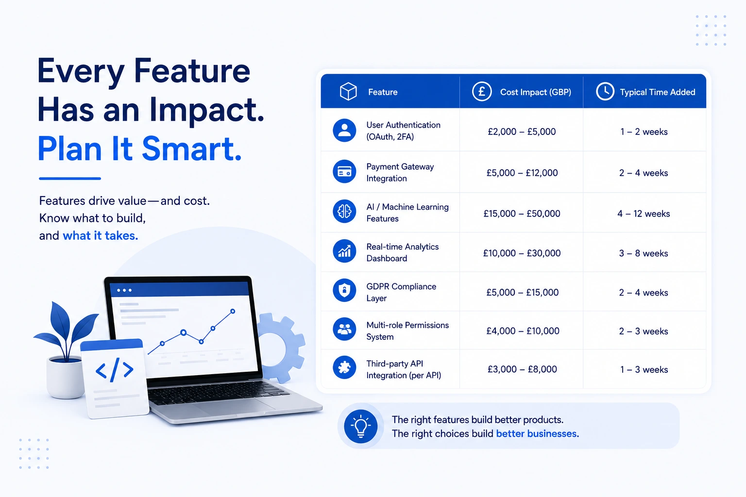 Cost impact of key software features for UK custom software development projects