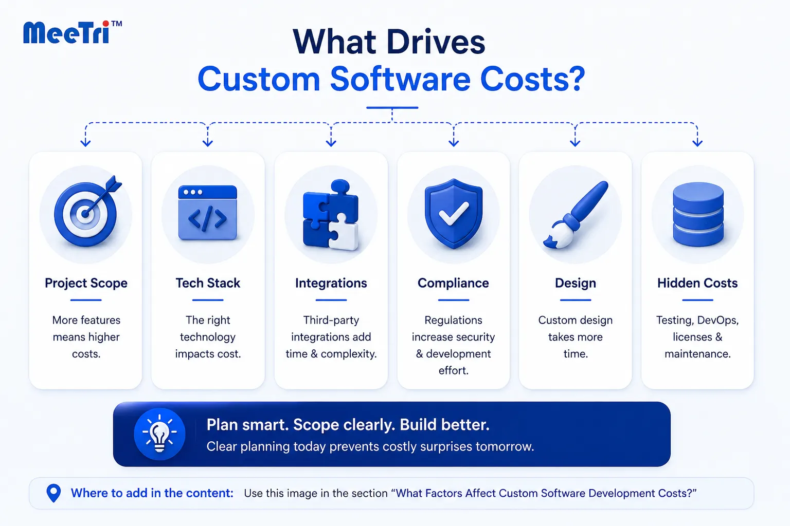 Factors that drive custom software development cost