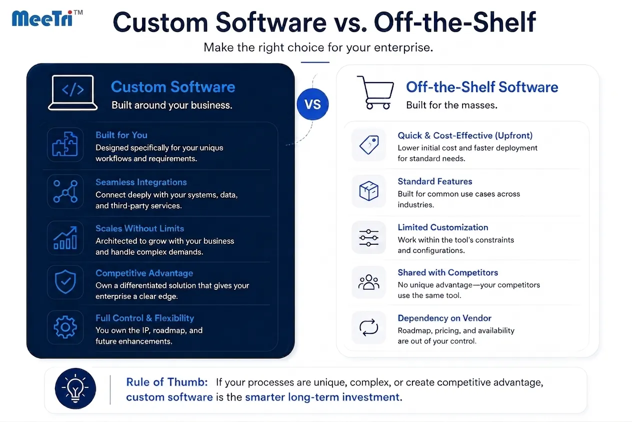 Custom vs. Off-the-Shelf 