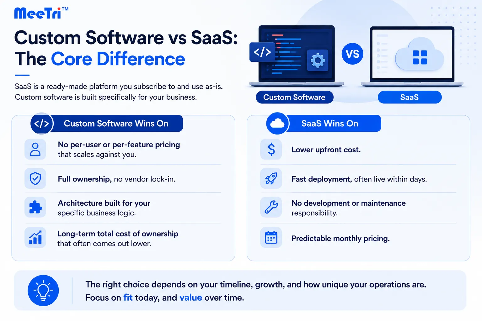 Custom software vs SaaS core differences