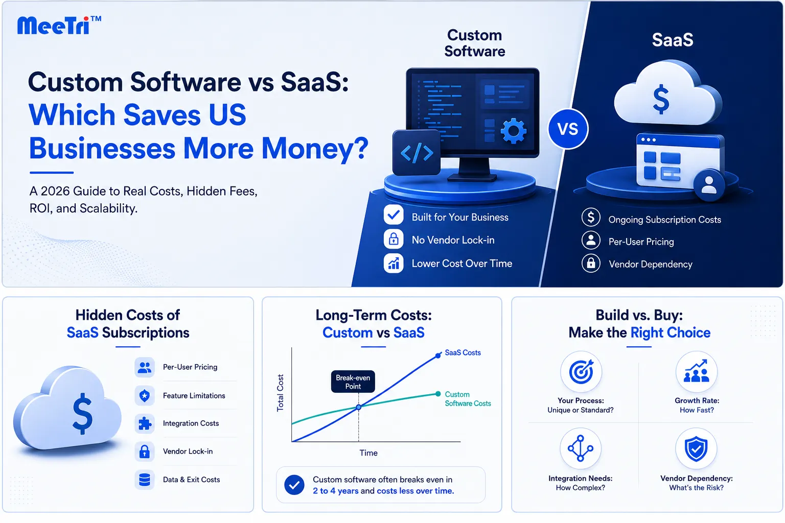Custom software vs SaaS cost comparison