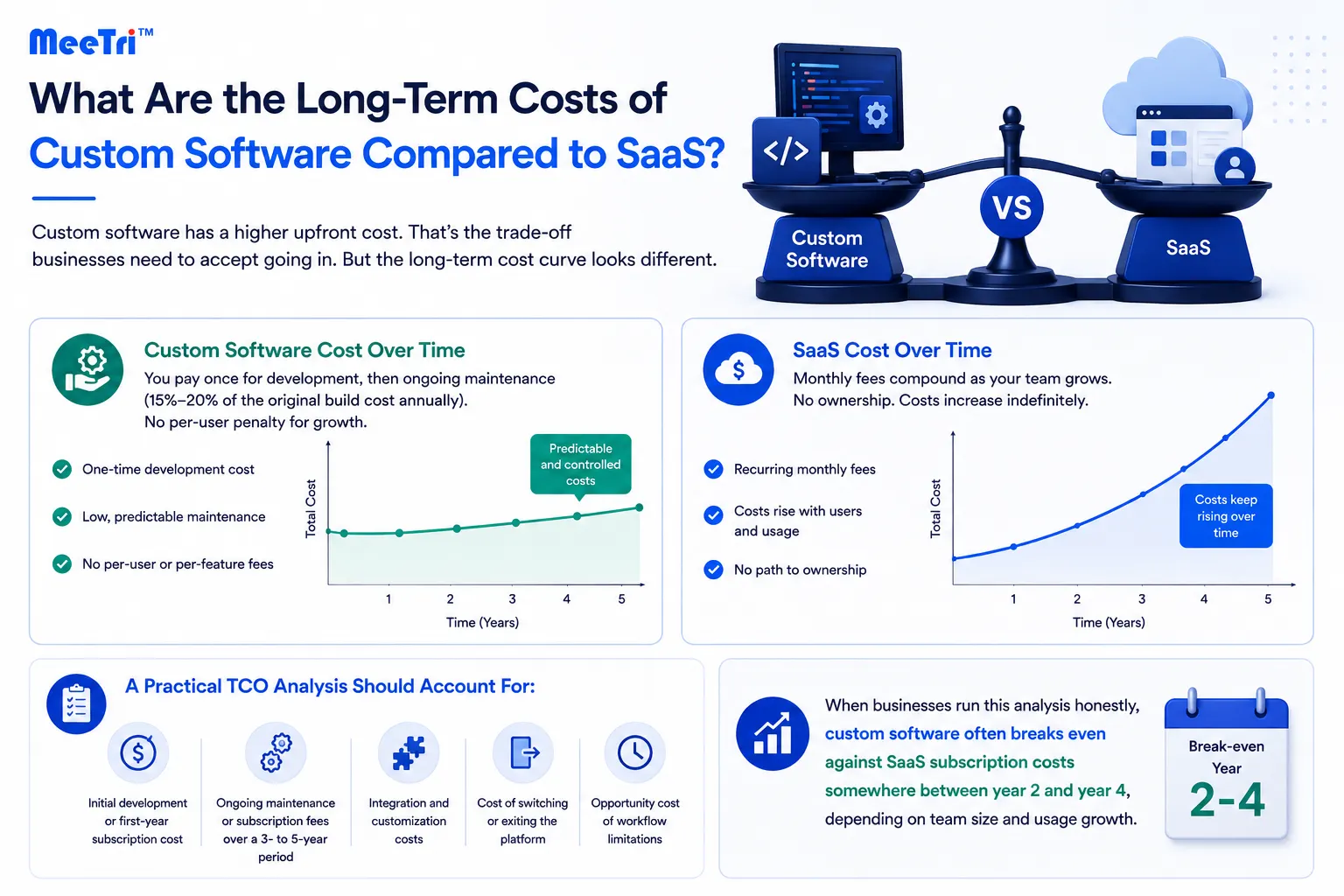 Long-term costs of custom software compared to SaaS