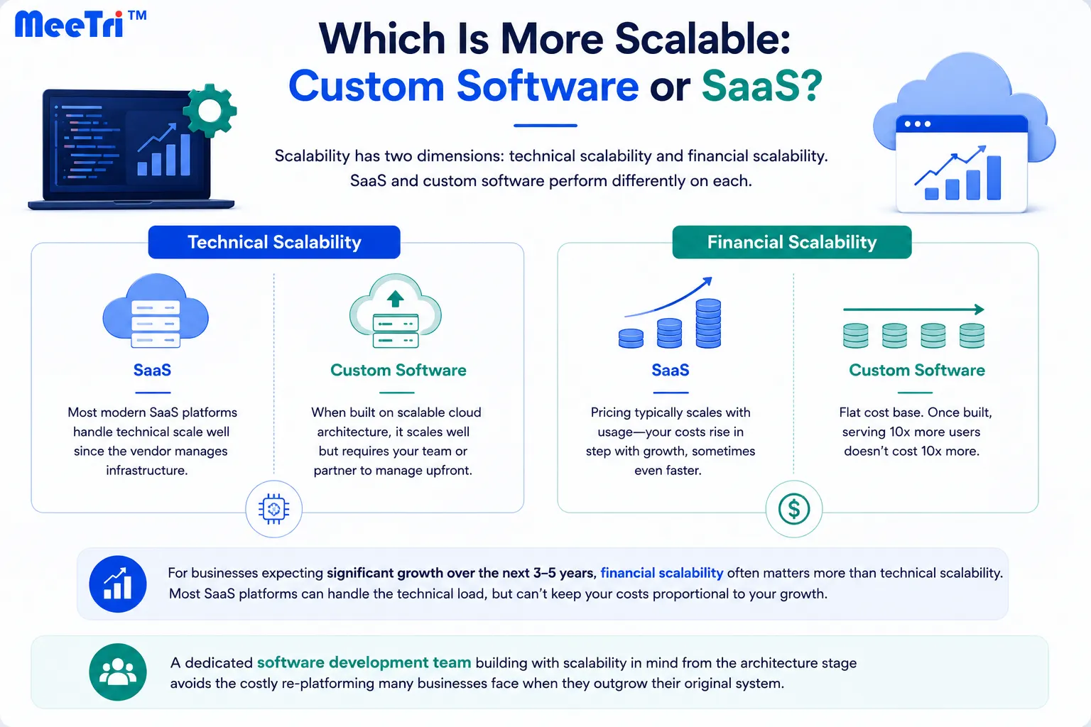 Which is more scalable: custom software or SaaS