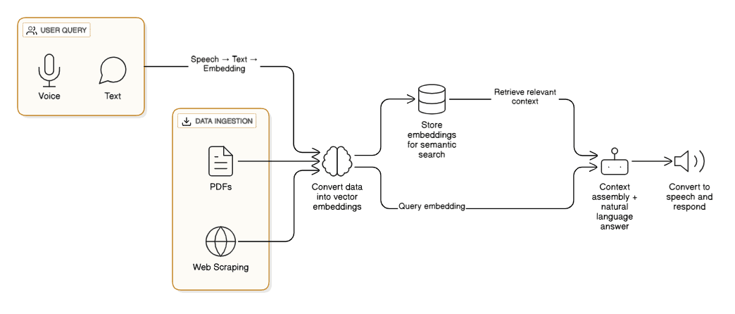 Meeva Pipeline Flow
