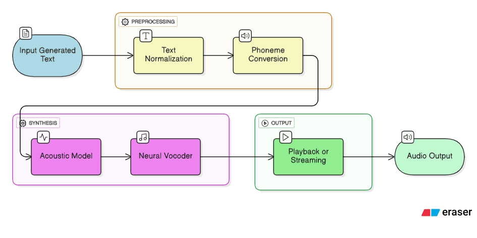 TTS Pipeline Flow
