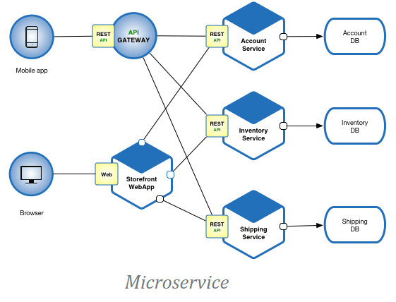 Micro Services