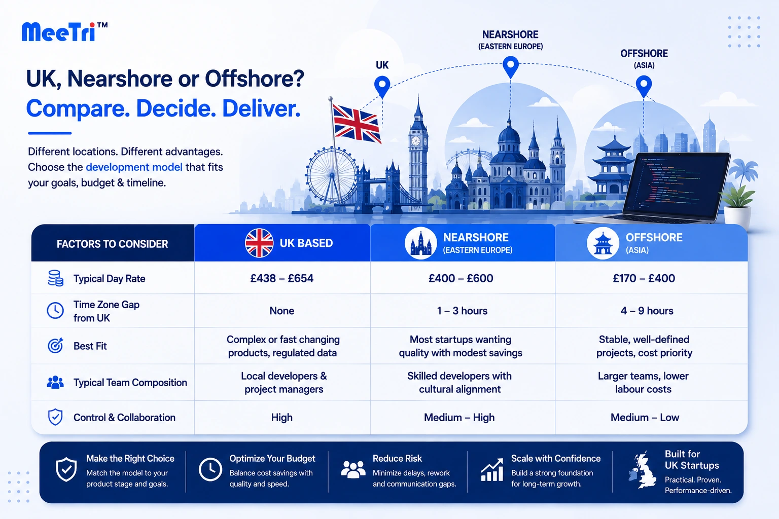 How to evaluate a software development partner for offshore or UK delivery