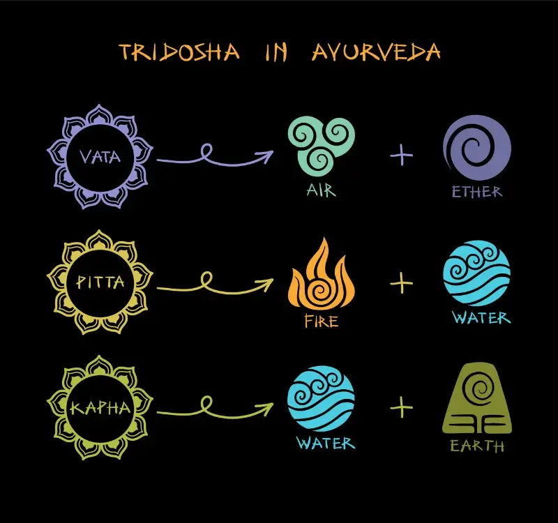 Tridosha System